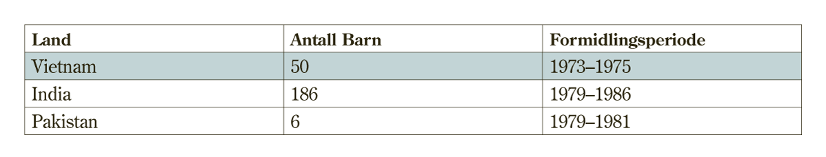 Figur 7.2 Antall ankomne barn formidlet gjennom Foreldreforeningen for barn fra Vietnam/ Foreldreforeningen for barn fra andre land. Blå markering betyr at landet er et av de tolv i utvalgets mandat