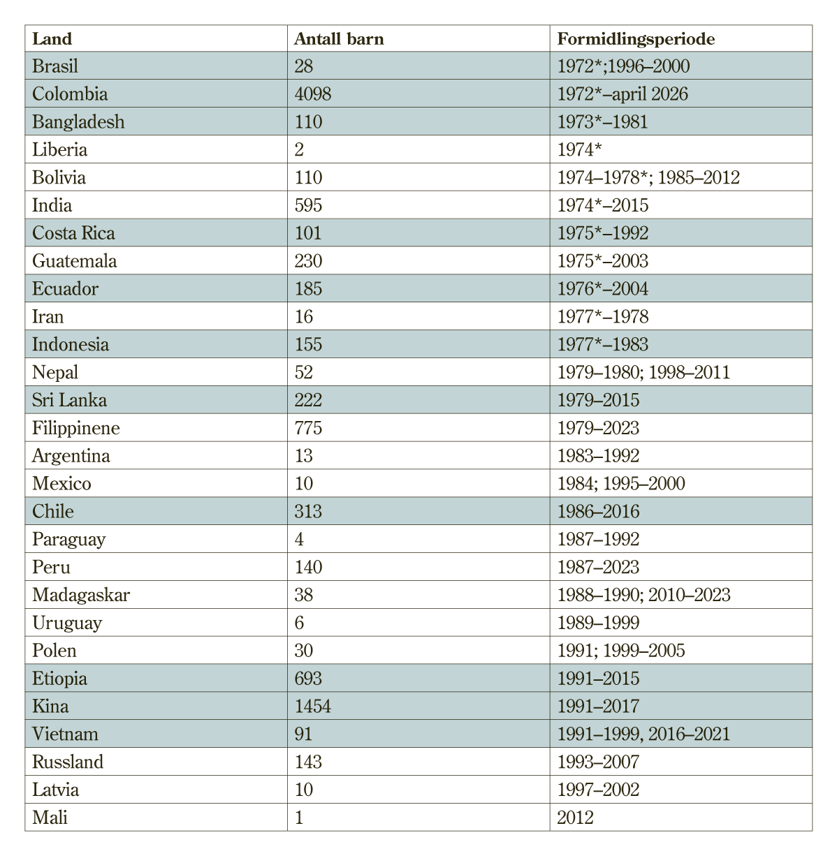 Figur 7.3 Antall ankomne barn formidlet gjennom Adopsjonsopplysning/ Adopsjonsforum (per april 2026). Blå markering betyr at landet er blant de tolv prioriterte i utvalgets mandat 
