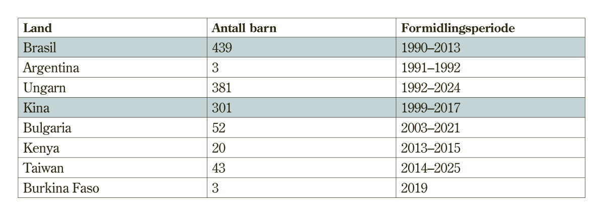Figur 7.5 Antall ankomne barn formidlet gjennom InorAdopt. Blå markering betyr at landet er et av de tolv i utvalgets mandat