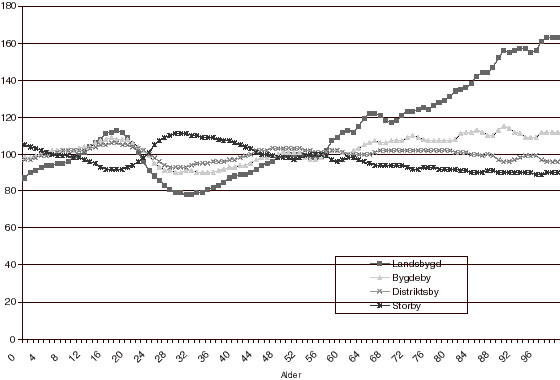 Figur 12.1 Regionale aldersskjevheter for grupper av kommuner. Landets aldersstruktur er satt til 100. Tall fra 1999.