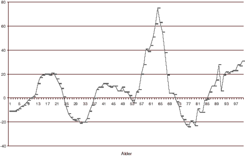 Figur 12.2 Befolkningsutvikling fram til 2009. Prognose. Prosentvis vekst i forhold til 1999.
