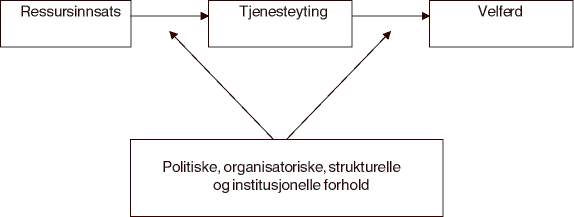 Figur 25.1 Sammenheng mellom ressursbruken i kommunesektoren og innbyggernes velferd.