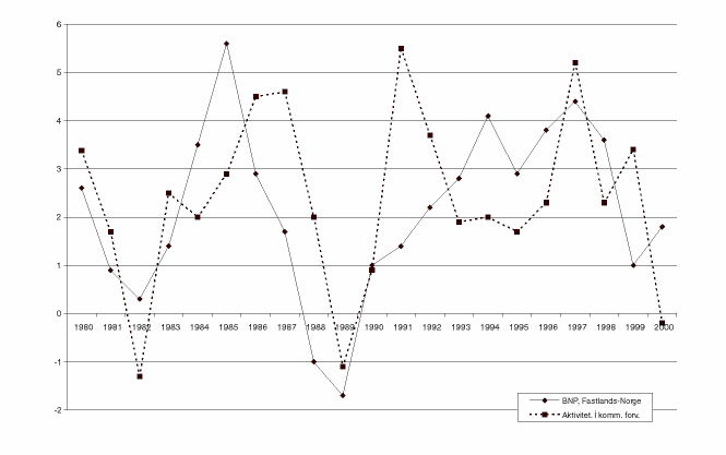 Figur 26.1 Aktivitetsutvikling i kommuneforvaltningen og utviklingen i bruttonasjonalprodukt for fastlands-Norge 1980-20001. Prosentvis endring fra året før.