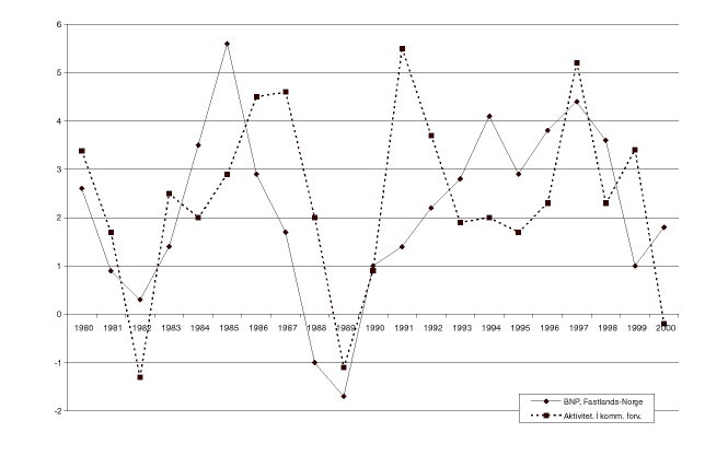 Figur 26.1 Aktivitetsutvikling i kommuneforvaltningen og utviklingen i bruttonasjonalprodukt for fastlands-Norge 1980-20001. Prosentvis endring fra året før.