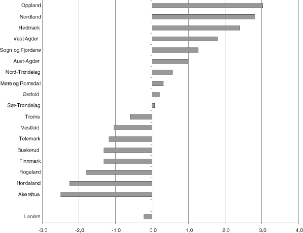 Figur 26.10 Netto driftsresultat i prosent av driftsinntektene for alle fylkeskommunene samt landet, 2000.