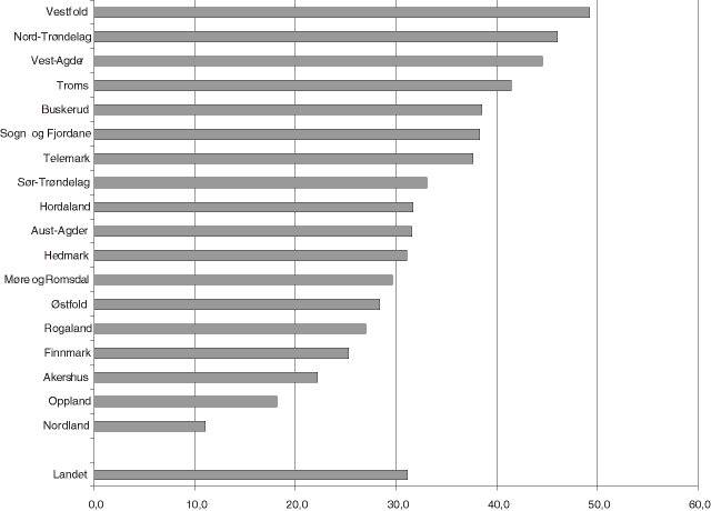 Figur 26.11 Langsiktig lånegjeld i prosent av driftsinntektene for alle fylkeskommuner samt landet, 2000.