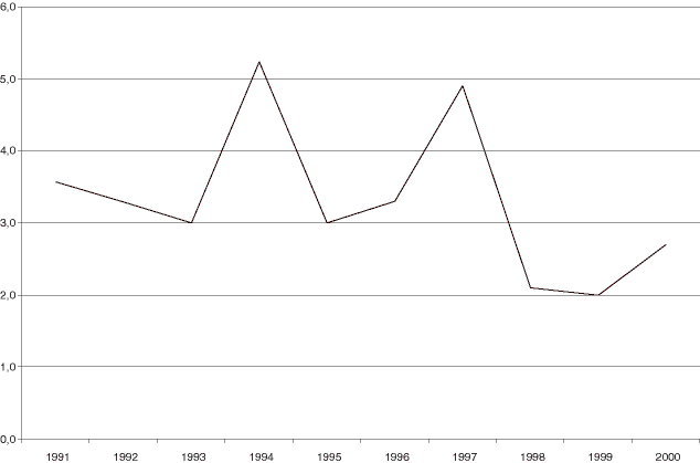 Figur 26.12 Netto driftsresultat 1991-2000 i prosent av driftsinntektene for kommunene