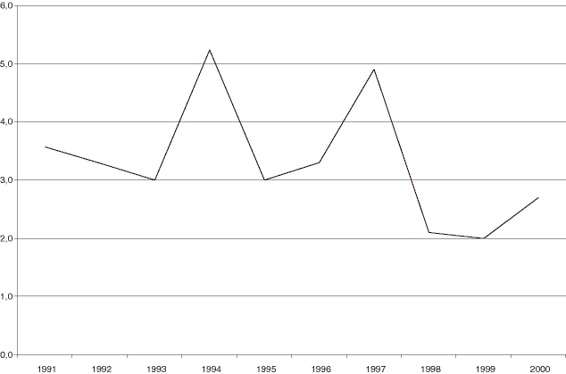 Figur 26.12 Netto driftsresultat 1991-2000 i prosent av driftsinntektene for kommunene