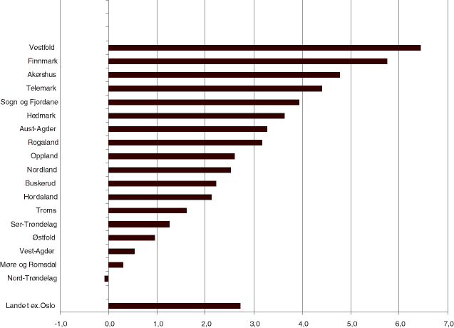 Figur 26.13 Netto driftsresultat i prosent av driftsinntektene 2000. Kommunene gruppert etter fylke