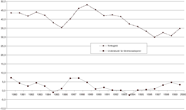 Figur 26.2 Kommuneforvaltningens underskudd før lånetransaksjoner og netto gjeld 1980-2000. Prosent av samlede inntekter.