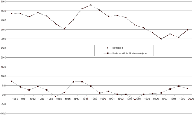 Figur 26.2 Kommuneforvaltningens underskudd før lånetransaksjoner og netto gjeld 1980-2000. Prosent av samlede inntekter.
