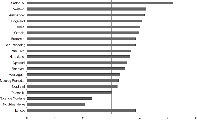 Figur 26.3 Ordinær skatt på inntekt og formue i fylkeskommunene ekskl. Oslo 1996-2000. Gjennomsnittlig årlig vekst. Prosent.