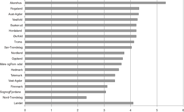 Figur 26.4 Ordinær skatt på inntekt og formue i kommunene ekskl. Oslo 1996-2000. Gjennomsnittlig årlig vekst. Prosent