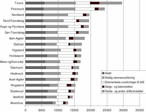 Figur 26.5 Fylkeskommunenes inntekter i 1999 fordelt på inntektsart, eksklusive Oslo. Kroner pr. innbygger.