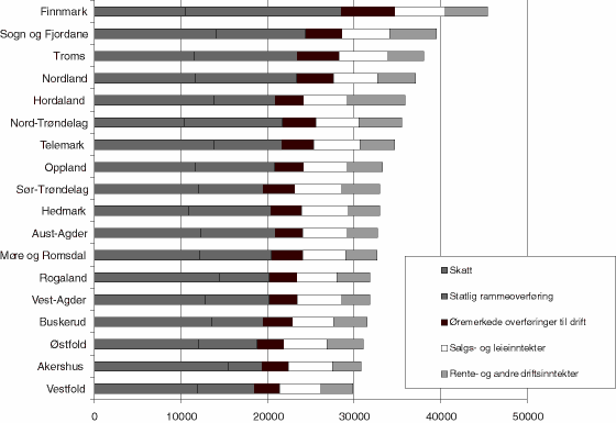 Figur 26.6 Kommunenes inntekter i 1999 fordelt på inntektsart, eksklusive Oslo. Kroner pr. innbygger.