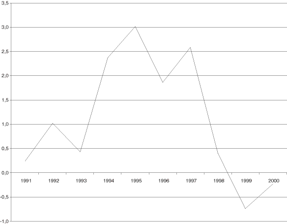 Figur 26.9 Netto driftsresultat i prosent av driftsinntektene 1991-2000 (totalt)