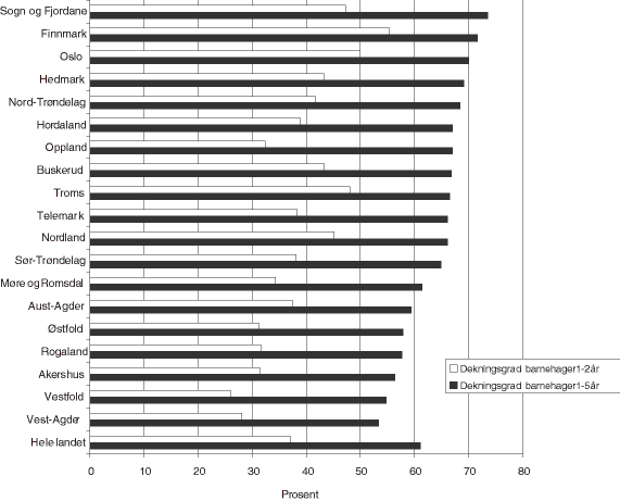 Figur 28.1 Dekningsgrad barnehager 1-2 år og 1-5 år. Prosent. Kommunene er gruppert etter fylke. 19991.