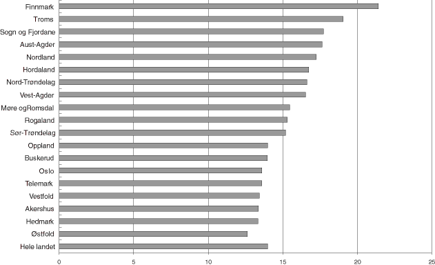 Figur 28.2 Antall årsverk i pleie- og omsorgssektoren pr. 100 innbyggere 67 år og over i 1999. Kommunene er gruppert etter fylke.1