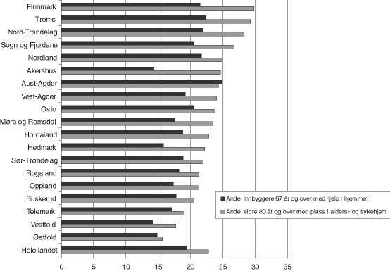 Figur 28.3 Dekningsgrad hjemmetjenester for innbyggere over 67 år og dekningsgrad alders- og sykehjem pr. innbygger 80 år og over 1999. Kommunene er gruppert etter fylke.