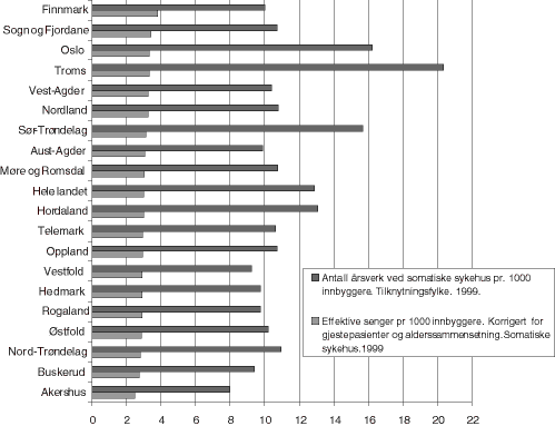 Figur 28.4 Antall årsverk pr. 1 000 innbyggere og antall effektive senger pr. 1 000 innbyggere etter bostedsfylke. Somatiske sykehus. 1999.
