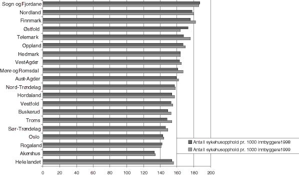 Figur 28.5 Antall sykehusopphold pr. 1 000 innbyggere etter bostedsfylke i 1998 og 1999. Somatiske sykehus.
