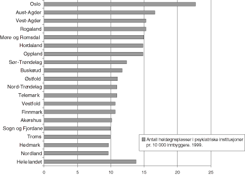 Figur 28.6 Antall heldøgnsplasser i psykiatriske institusjoner pr. 10 000 innbyggere. 1999.
