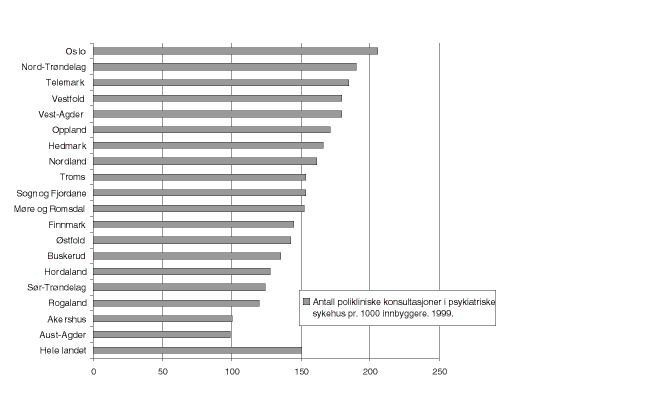 Figur 28.7 Antall polikliniske konsultasjoner i psykiatriske institusjoner pr. 1 000 innbyggere. 1999.