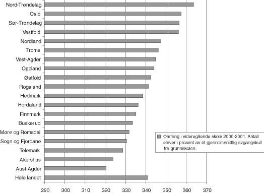 Figur 28.8 Omfang av videregående opplæring skoleåret 2000-2001. Elever og lærlinger i videregående opplæring i prosent av et gjennomsnittlig avgangskull fra grunnskolen.