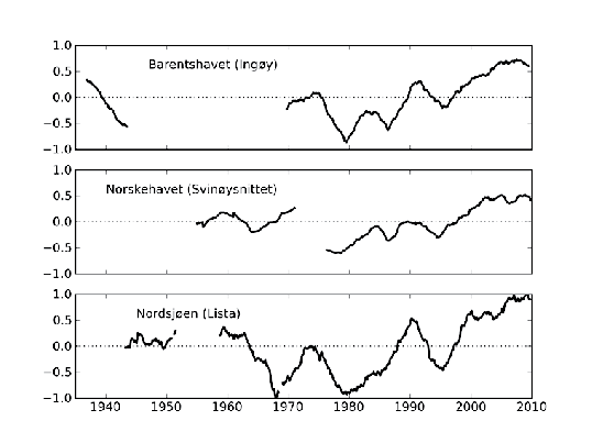Figur 4.1 Langtidsutviklingen i temperatur for våre tre viktigste
marine økosystemer, Nordsjøen, Norskehavet og Barentshavet.