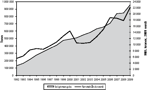 Figur 4.10 Totalt produsert mengde og førstehåndsverdi av fisk
i havbruksnæringa 1998–20091. Laks og ørret og andre
marine arter.