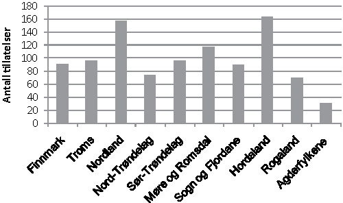 Figur 4.11  Antall tillatelser med produksjon av laks, regnbueørret
og ørret, fordelt på fylke/region.