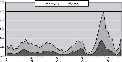Figur 4.12 Utvikling i antall lus januar 2006–juli 2010.