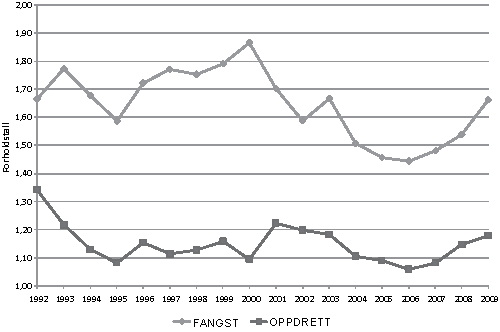 Figur 4.15 Forholdet mellom eksportverdi og førstehåndsverdi
for fangst og havbruk 1992–20091