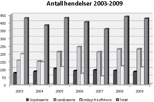 Figur 4.17 Antall hendelser 2003–2009