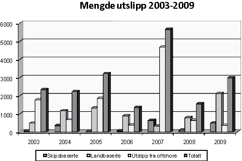Figur 4.18 Mengde utslipp i kubikkmeter 2003–2009