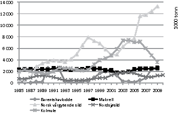 Figur 4.2 Gytebestand. Barentshavslodde, makrell, norsk vårgytende
sild, nordsjøsild og kolmule. 1985–2010.