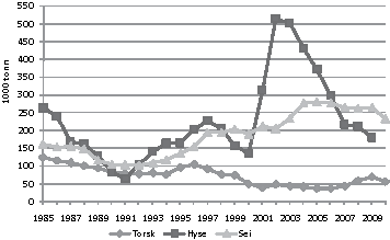 Figur 4.4 Gytebestand for torsk, hyse og sei i Nordsjøen og Skagerrak.
1985–2010.