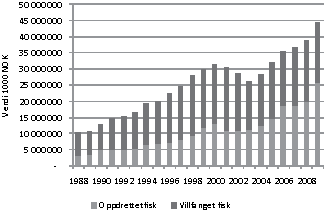 Figur 4.5 Norsk eksport av sjømat, 1988–20091.