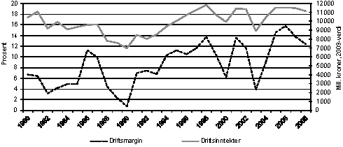 Figur 4.6 Utvikling i driftsmargin1 og totale driftsinntekter
for fartøy i størrelsen 8 meter og over, 1980–20082