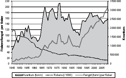 Figur 4.8 Utvikling i fangst, antall fiskere og fangst per fisker,
1945–2009