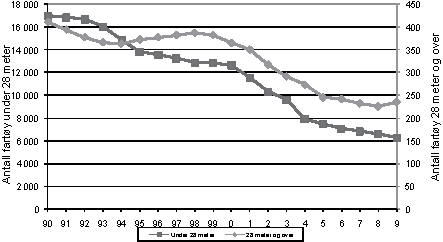 Figur 4.9 Utvikling i totalt antall fartøy fordelt på over og
under 28 meter, 1990–2009