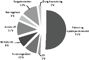 Figur 6.2 Oversikt over Havforskningsinstituttets inntekter 2009.