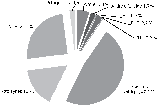 Figur 6.3 Oversikt over inntektene til NIFES i 2009