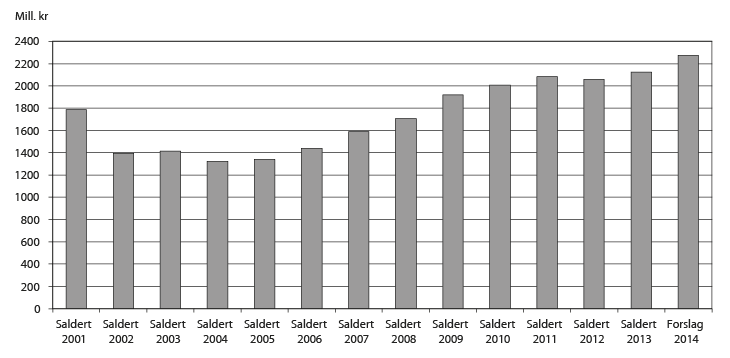 Figur 3.1 Utvikling i bevilgningen under programkategori 13.50
