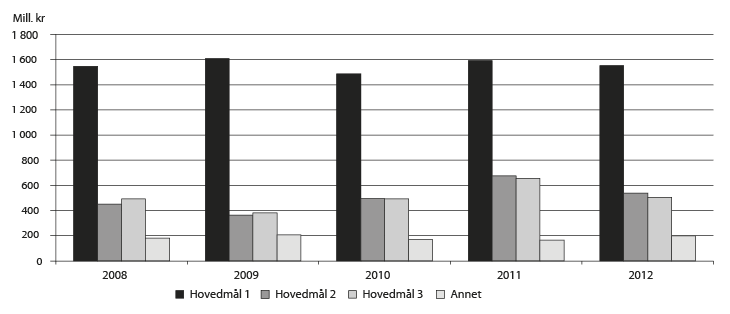 Figur 3.2 Gitte tilsagn per hovedmål under programkategori 13.50