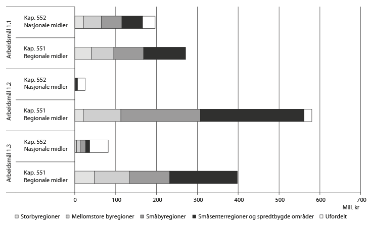 Figur 3.3 Gitte tilsagn i 2012 på hovedmål 1 fordelt på sentralitet og arbeidsmål