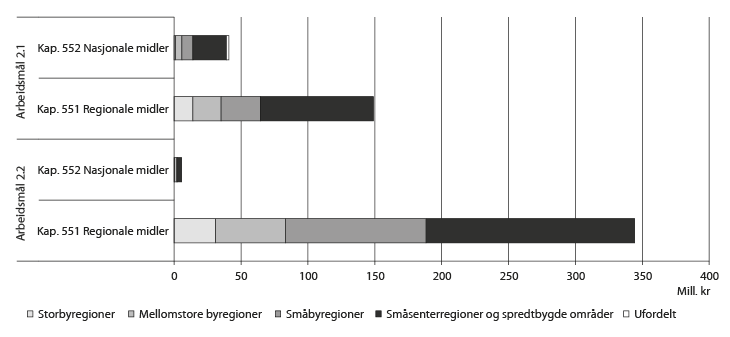 Figur 3.4 Gitte tilsagn i 2012 på hovedmål 2 fordelt på sentralitet og arbeidsmål