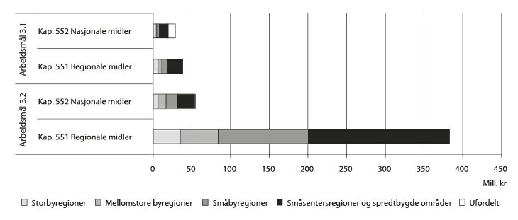 Figur 3.5 Gitte tilsagn i 2012 på hovedmål 3 fordelt på sentralitet og arbeidsmål