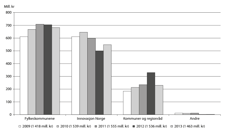 Figur 3.6 Fordeling av kap. 551, post 60 etter forvalter