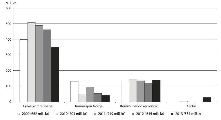 Figur 3.7 Fordeling av kap. 551, post 61 etter forvalter